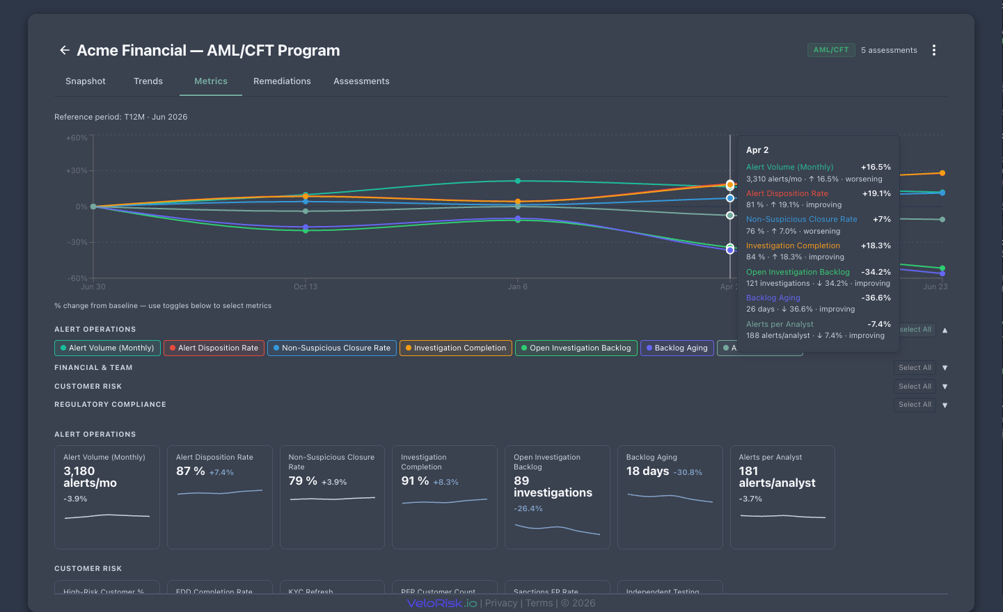 AML/CFT Program — Metrics view tracking control effectiveness over time