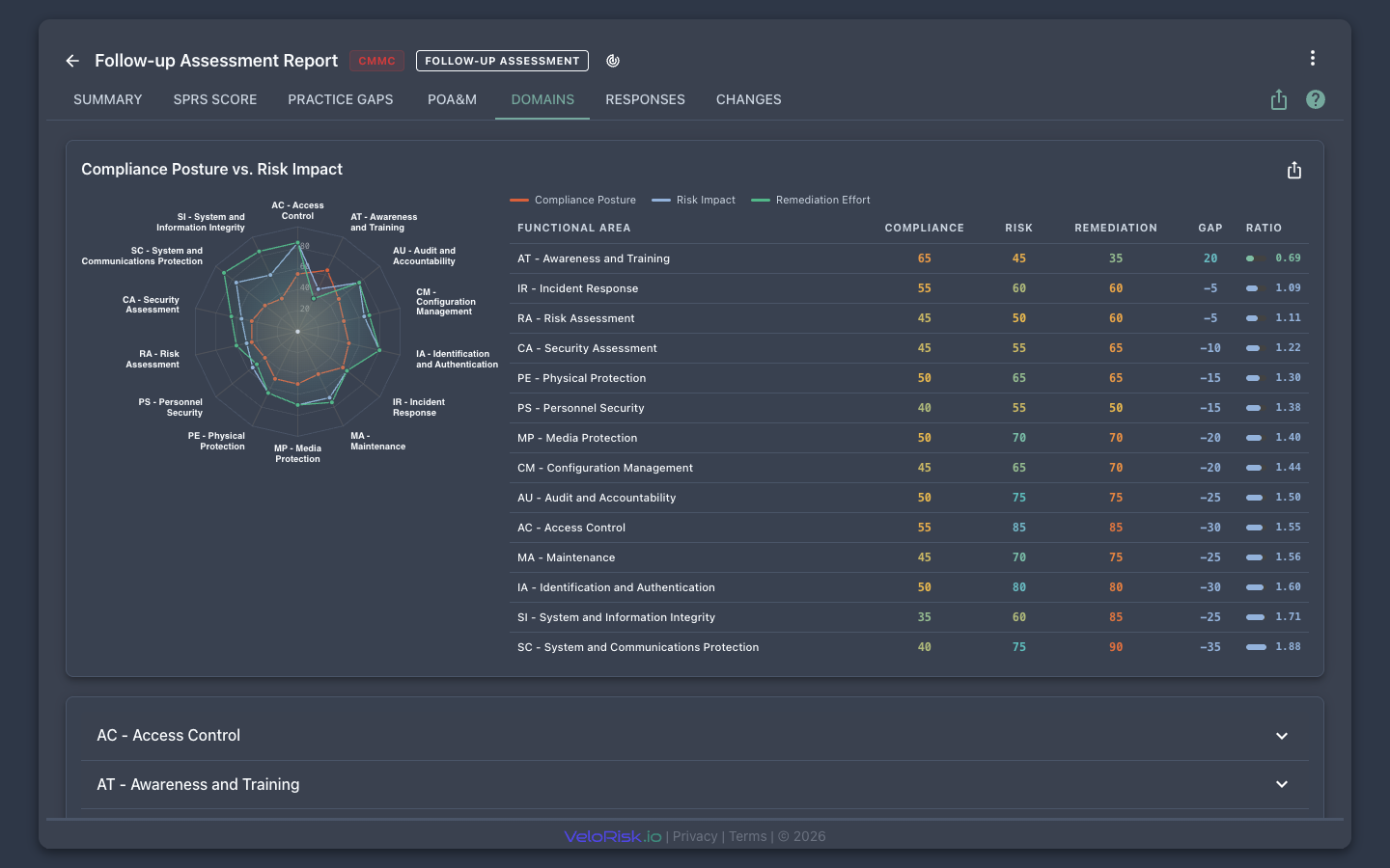 CMMC Assessment — Domains view showing Compliance Posture vs. Risk Impact radar