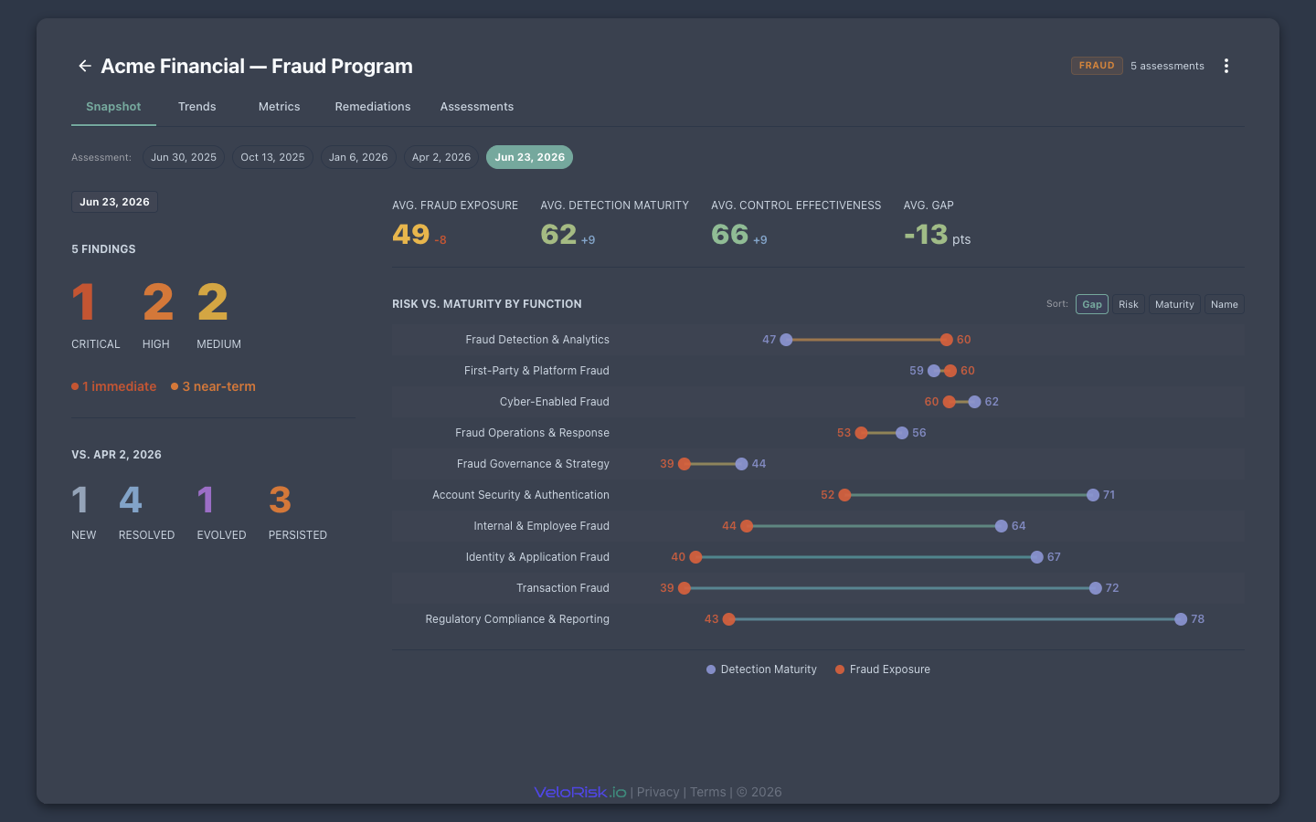Fraud Program Dashboard — risk posture overview across fraud domains